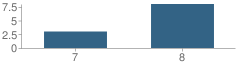 Number of Students Per Grade For Glendo Junior High School