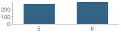 Number of Students Per Grade For White Mountain Elementary School