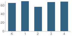 Number of Students Per Grade For Walnut Elementary School