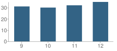 Number of Students Per Grade For Big Horn High School