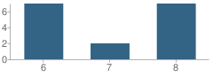 Number of Students Per Grade For The Wright Place School