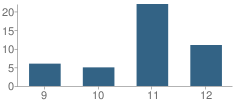 Number of Students Per Grade For Ft. Mackenzie School