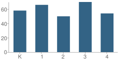 Number of Students Per Grade For Jackson Elementary School