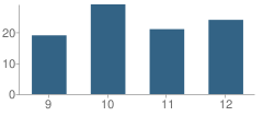 Number of Students Per Grade For Upton High School